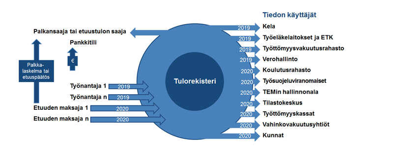 tulorekisteri ja palkanlaskentaohjelma