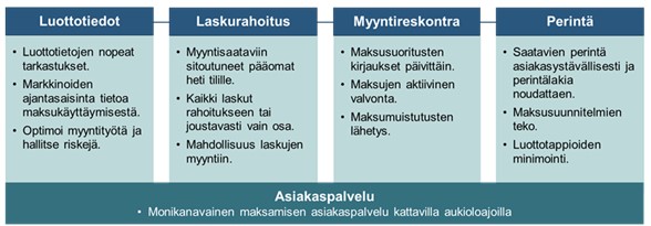 Intrum_luotonhallinnanpalvelut